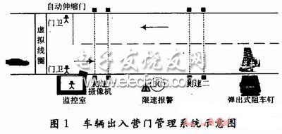 車輛出入營門管理系統示意圖