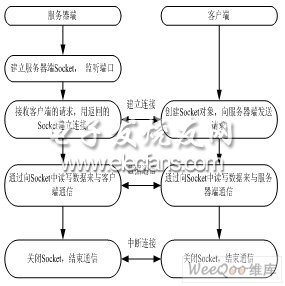 Socket網絡傳輸數據流程圖