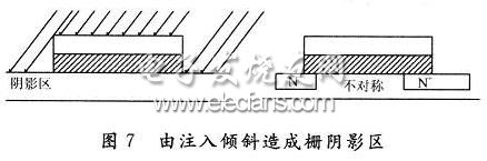 由注入傾斜造成柵陰影區