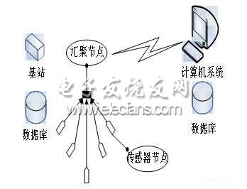 傳感器網絡體系結構