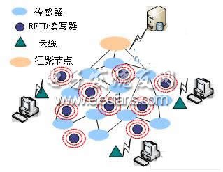 RFID傳感器網(wǎng)絡(luò)體系結(jié)構(gòu)