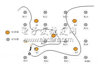 RFID傳感器網(wǎng)絡(luò)中目標(biāo)跟蹤軌跡