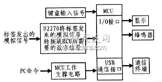 學生考勤系統框圖