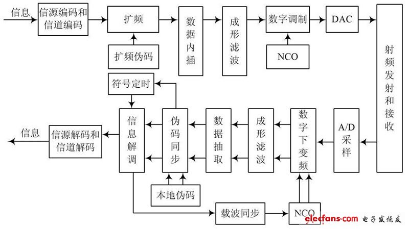 直擴通信終端結構框圖