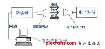 RFID系統(tǒng)基本模型