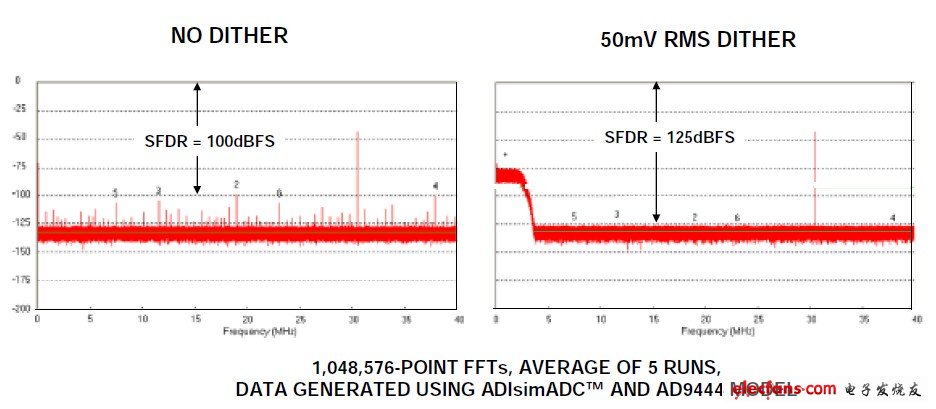 圖11:14位、80MSPS ADC AD9444,fs = 80MSPS,fin = 30.5MHz,信號幅度 = –40dBFS