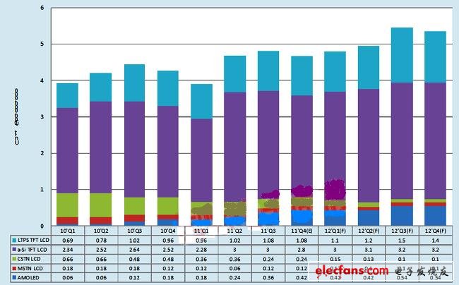 2012年全球手機與平板電腦之中小尺寸面板出貨量預估