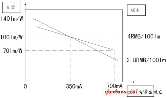 圖4：成本與操作電流的關系。(電子系統設計)