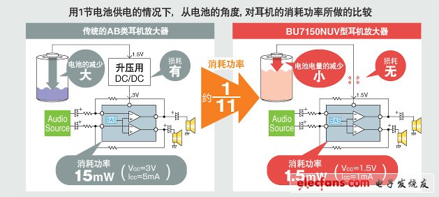 用1節電池供電的情況下，從電池的角度, 對耳機的消耗功率所做的比較
