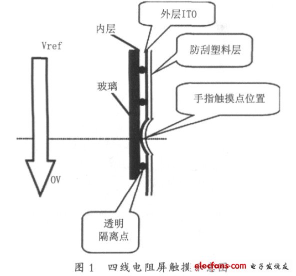 四線電阻屏觸摸示意圖