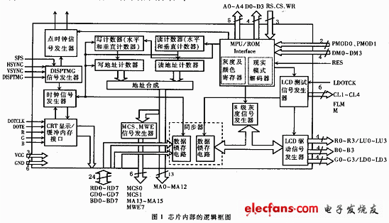 HD66840F內部框圖