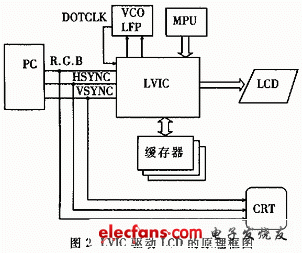 計算機通過LVIC驅動LCD的原理框圖