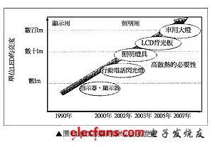 LED應(yīng)用領(lǐng)域發(fā)展變化