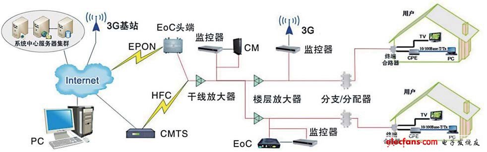 圖1 HFC網絡監控系統拓撲