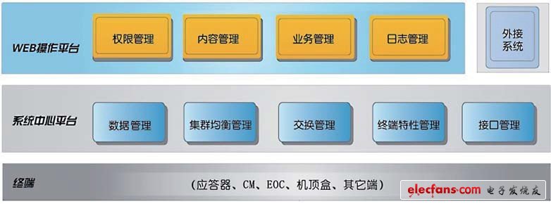 圖2 HFC網絡監控系統架構