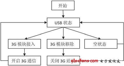 圖4 監測器3G模塊開啟軟件流程