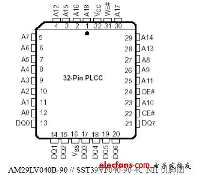 AM29LV040B-90 // SST39VF040-90-4C-NH 引腳圖