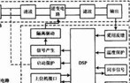 基于DSP的風力發電逆變電源的研究