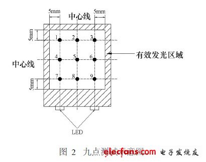 九點測試示意圖