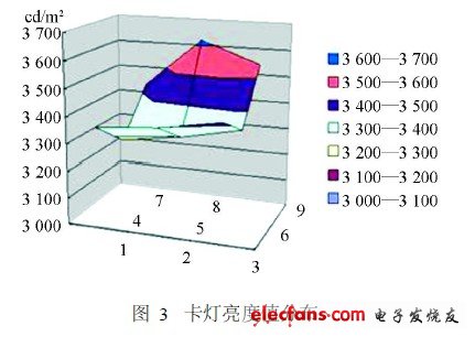 卡燈亮度值分布