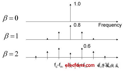 圖1：調制電源開關頻率延伸了 EMI 特征。