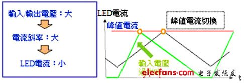 峰值檢測控制的LED電流波形