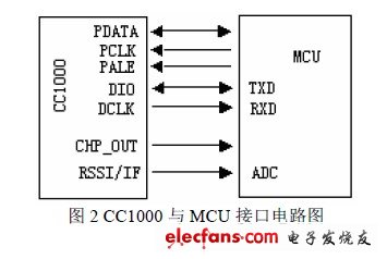 CC1000與MCU的接口電路