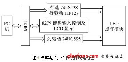 點陣電子顯示屏控制系統