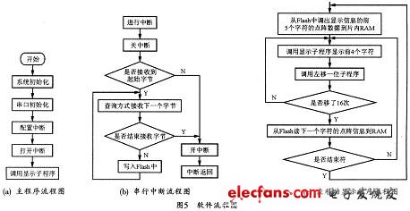 本系統(tǒng)的軟件設(shè)計流程圖