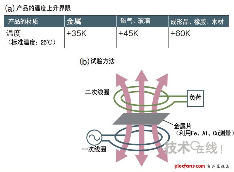 具體的熱對策