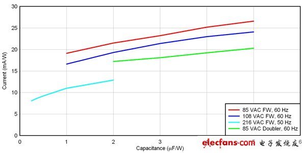 增加 uF/W 不會明顯增加輸入電容紋波電流