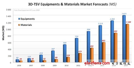 圖3：制作芯片：在設計方案提出之后，設備和材料就成為制造3D-TSV IC的關鍵因素，而它們的市場規模將分別在2013 和 2015年達到10億美元。