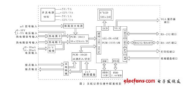 多功能無紙記錄儀硬件配置示意圖