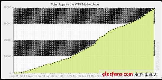 Windows Phone之于Android的基因進化