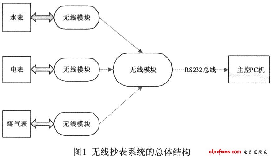 無線抄表系統的總體框架