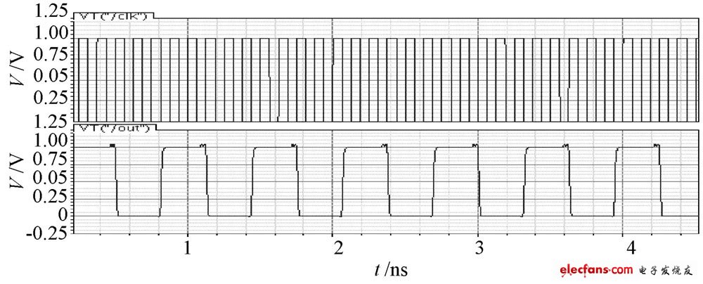 圖4  基于CML 電路結(jié)構(gòu)的五分頻器工作在8 GH z 仿真圖