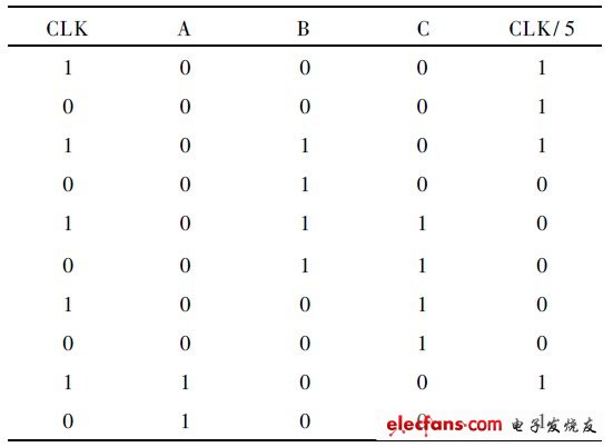 表1  5 分頻器計(jì)數(shù)過(guò)程
