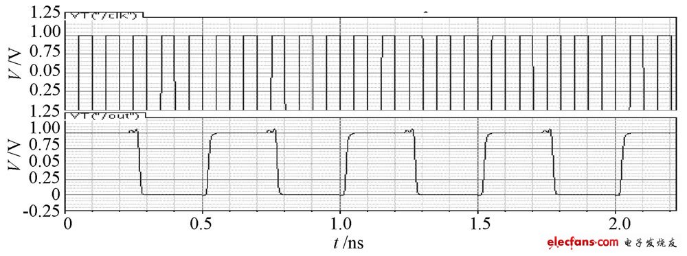 圖5  基于T SPC 電路結(jié)構(gòu)的五分頻器工作在10 GHz 仿真圖