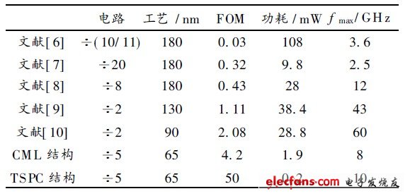 表2  幾種分頻器性能的總結(jié)對(duì)比