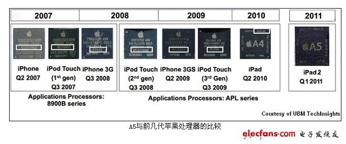 A5與前幾代蘋(píng)果處理器的比較