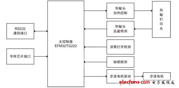 微型打印機(jī)結(jié)構(gòu)框圖