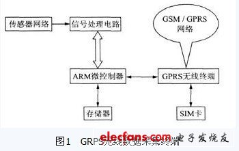 遠(yuǎn)程多路數(shù)據(jù)采集系統(tǒng)