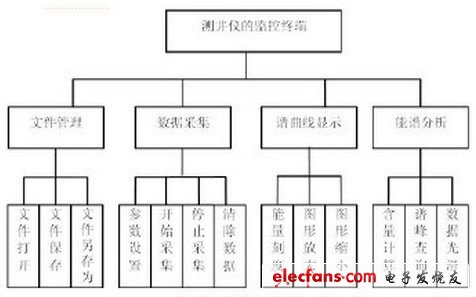 監(jiān)控終端軟件基本結(jié)構(gòu)圖