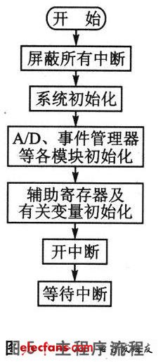 主程序流程