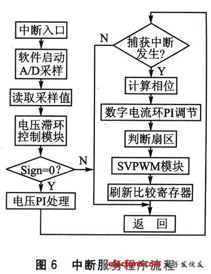 中斷服務程序流程