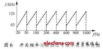 開關頻率與輸出信號頻率關系示意圖