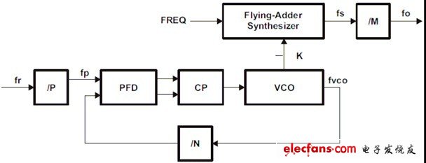 圖1.1 Flying-Adder PLL框圖