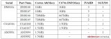 TI新一代高性能SoC最小系統的構建