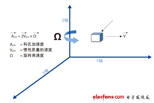 圖1：科氏加速度出現在旋轉參照平面中，與旋轉速率成正比。