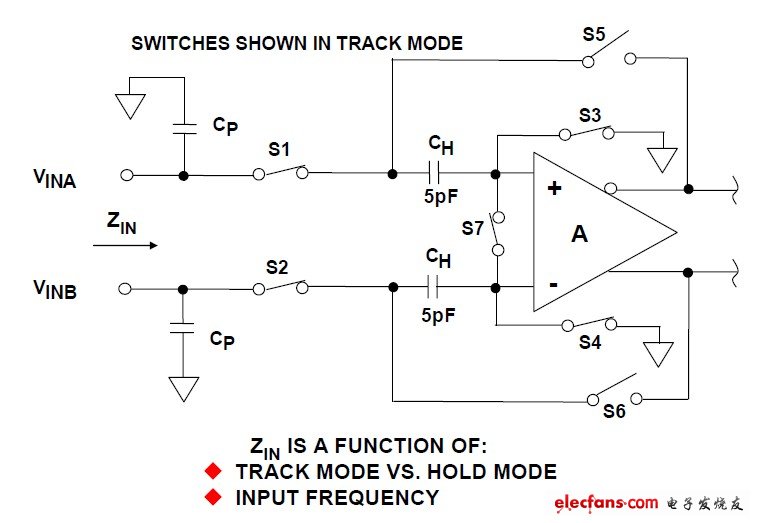 圖1:典型非緩沖開關(guān)電容CMOS采樣保持的簡易輸入電路。